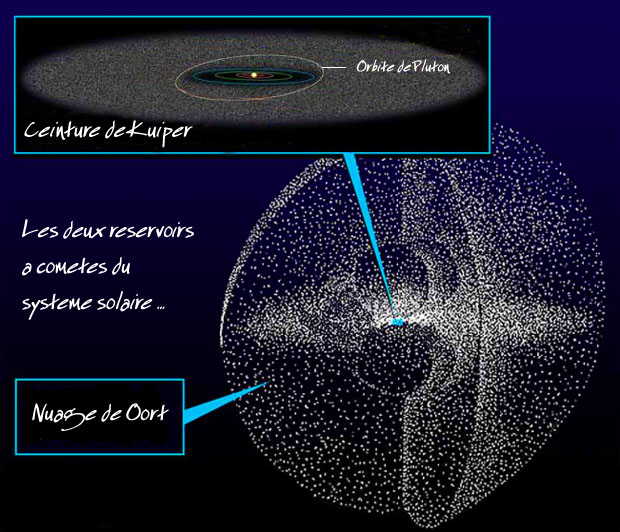 Kuiper et Oort